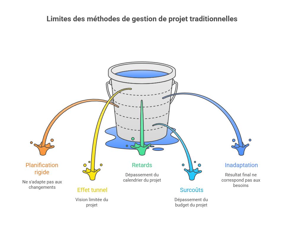 Illustration des limites des méthodes traditionnelles
